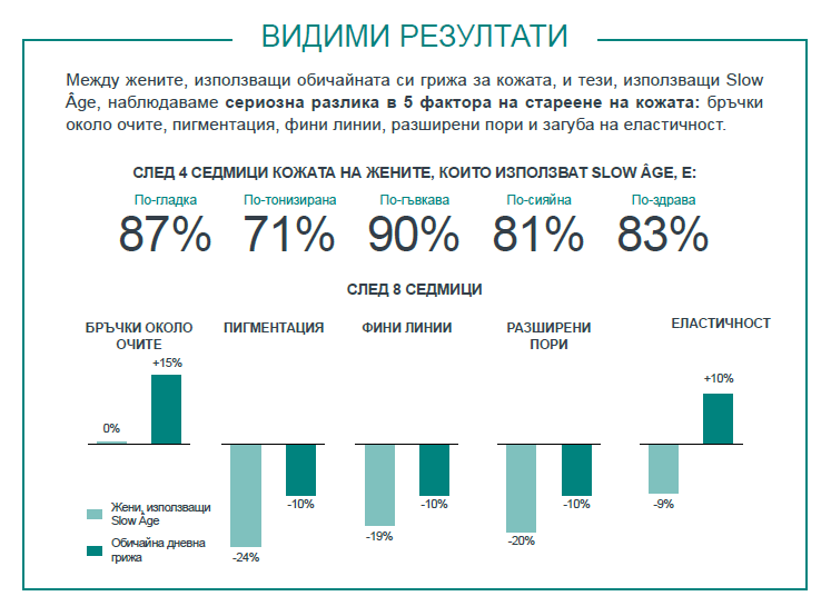 Забавяне на появата на признаците на стареене - резултати